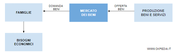 la soddisfazione dei bisogni economici dell'uomo