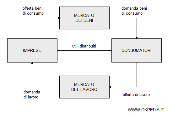 le scelte delle imprese e dei consumatori sono strettamente interconnesse tra loro