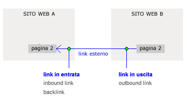 esempio di inbound e outbound link ( link in entrata e in uscita )