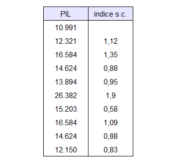 un esempio di tabella con indici semplici collegati