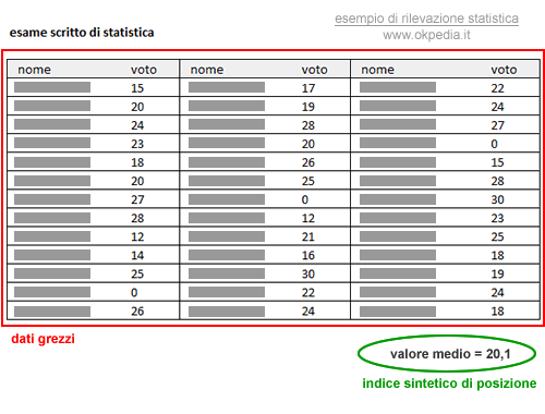 esempio di indice sintetico di posizione in una distribuzione statistica dei dati