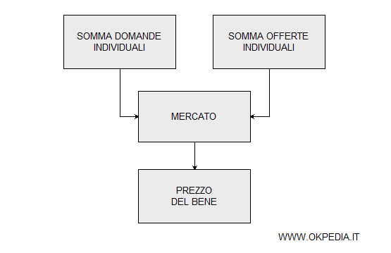 La somma delle quantità domandate e offerte del bene compongono la domanda e l'offerta aggregata del mercato