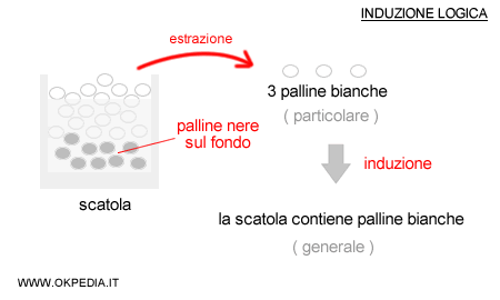 i limiti del ragionamento induttivo