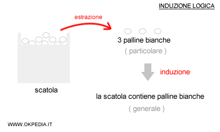 un esempio di induzione logica e di ragionamento induttivo