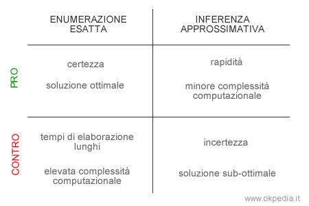 pro e contro dell'inferenza completa e approssimativa