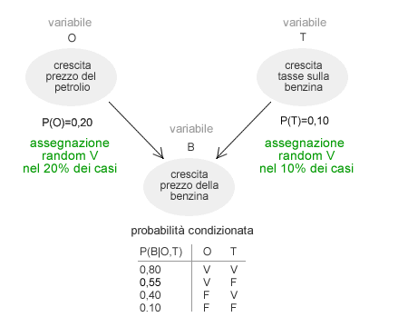 un esempio di assegnazione random