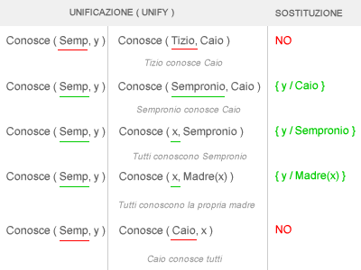 ESEMPIO DI RICERCA PER UNIFICAZIONE