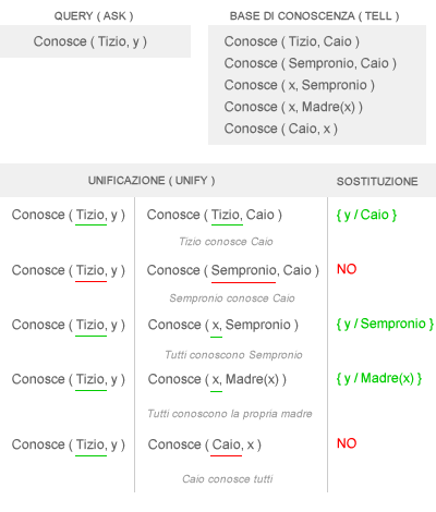 INFERENZA PER UNIFICAZIONE