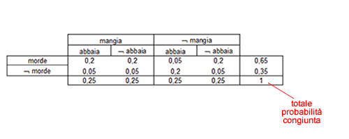 inferenza probabilistica