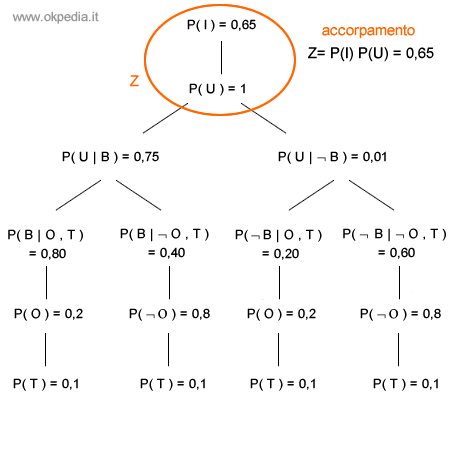 accorpamento dei nodi