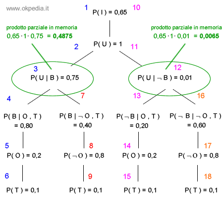 esempio di memorizzazione dei prodotti parziali