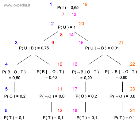 esempio di enumerazione completa