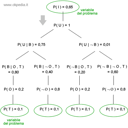 inferenza di una rete bayesiana