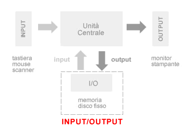 INPUT/OUTPUT