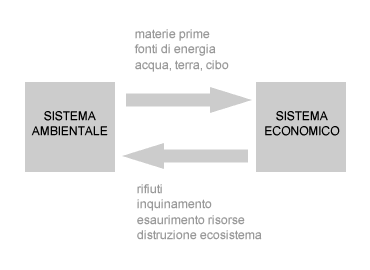 relazioni tra economia e ambiente