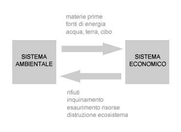 INTERAZIONI TRA <a href='/sistema' _fcksavedurl='/sistema' title='SISTEMA'>SISTEMA</a> AMBIENTALE E <a href='/sistema' _fcksavedurl='/sistema' title='SISTEMA'>SISTEMA</a> ECONOMICO