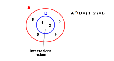 Proprietà della moltiplicazione distributiva