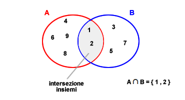 INTERSEZIONE INSIEMI