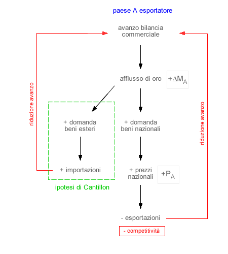 ipotesi di Richard Cantillon sulla relazione tra flusso monetario, reddito e domanda di beni di importazione