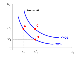 ISOQUANTO DI PRODUZIONE