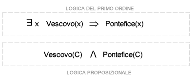 ISTANZIAZIONE ESISTENZIALE ESEMPIO