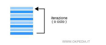 l'iterazione del programma