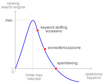 keyword stuffing e posizionamento sui motori di ricerca