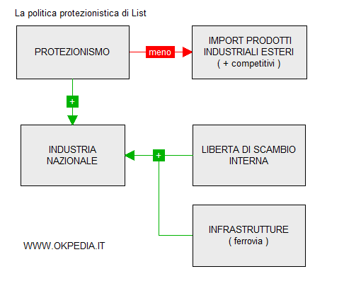 il protezionismo dell'industria nazionale nascente