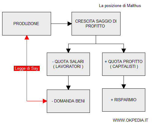 la caduta della domanda a causa dell'incremento del profitto nel lungo periodo ( Malthus )