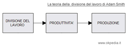 la teoria della divisione del lavoro di Adam Smith