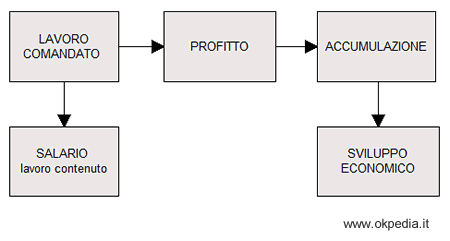 Il legame tra il lavoro comandato e il tasso di sviluppo economico secondo Adam Smith