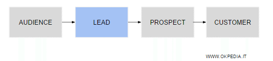 il processo di lead generation: il lead