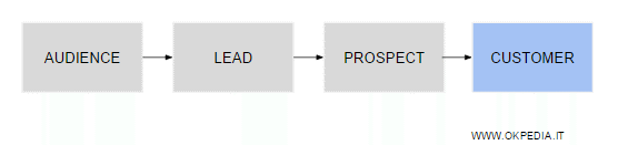 il processo di lead generation: il cliente ( o customer )