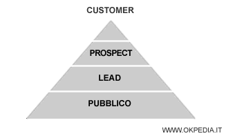 la differenza tra lead, prospect, clienti