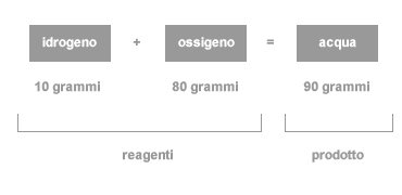 legge della conservazione<br />
della massa