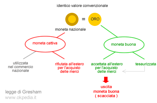 legge di Gresham: la moneta cattiva scaccia la moneta buona