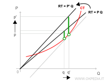 la differenza tra ricavo e costo marginale