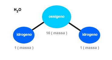 legge delle proporzioni<br />
definite