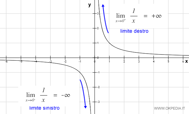 il grafico della funzione 1/x