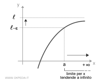 limite di x tendente a infinito