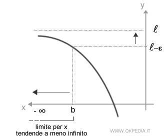 il limite per x tendente a meno infinito