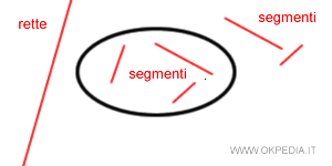 i segmenti e le rette nella regione interna ed esterna