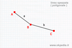un esempio di linea spezzata formata da due segmenti e composta tre punti vertice