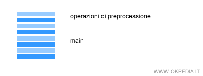 la struttura del programma in C
