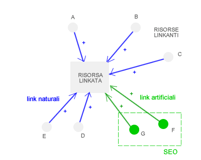 esempio di link building naturale ( blu ) e artificiale ( verde )