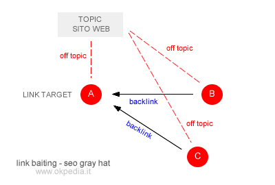 un esempio di link baiting come azione di seo gray hat e rischio penalizzazione