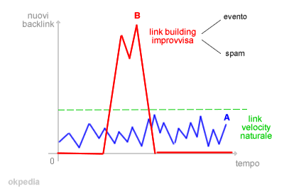 link building