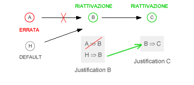 DISATTIVAZIONE O CANCELLAZIONE DELLA BASE DI CONOSCENZA