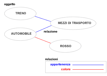 LOGICA DEL PRIMO ORDINE ( ESEMPIO )