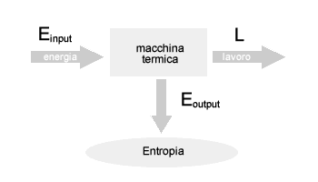 rendimento macchina<br />
termica